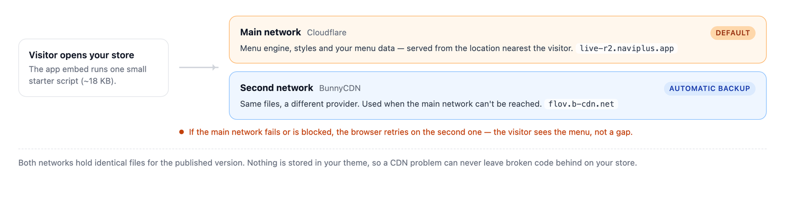 Diagram: the starter script loads menu files from Cloudflare, and falls back to BunnyCDN if the main network fails