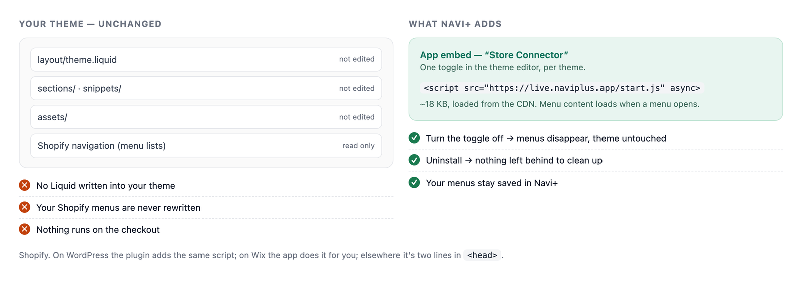 Diagram: your theme files stay unchanged on the left, Navi+ adds one app embed script on the right